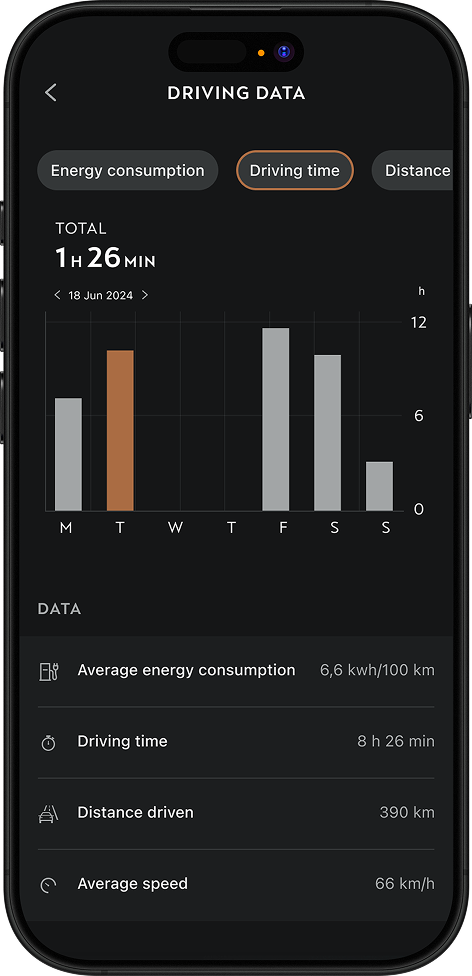 My CUPRA app driving data screen showing a weekly bar chart for driving time along with statistics for average energy consumption, distance, and speed.